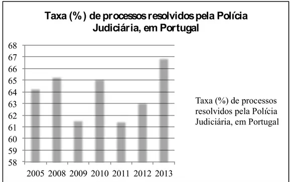 Figura  4  –  Gráfico  representativo  da  taxa  de  processos  resolvidos  pela  polícia  Judiciária, em Portugal, entre 2005 e 2013 53 
