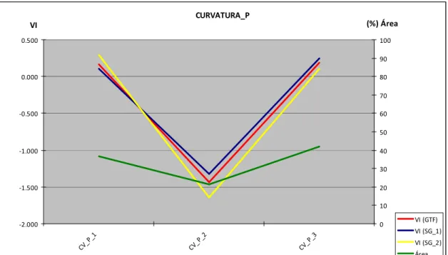 Figura 4.9 – Valores de VI e área relativa das classes da variável Curvatura de Vertentes  em Perfil
