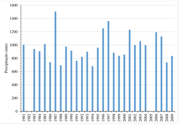 Figura 2.6 - Precipitação Anual Média (mm), de 1981 a 2009 (em 1982 e 2005 não foram  registados dados), na estação meteorológica de Ponta Delgada (normais climatológicas, 1981 –  2010 (provisórias))
