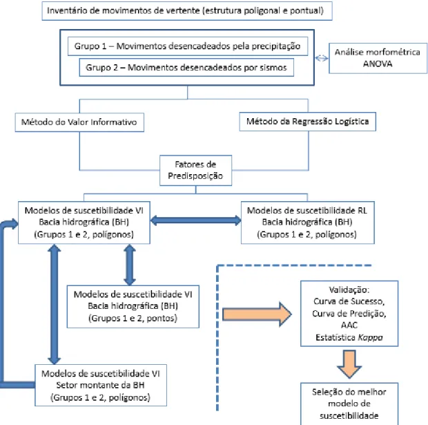 Figura 3.1 - Esquema metodológico. As setas azuis indicam comparação de modelos. 