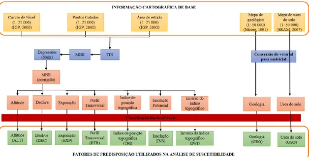 Figura 3.3 - Esquema conceptual da produção dos fatores utlizados na avaliação da suscetibilidade a movimentos de  vertente na bacia hidrográfica da Ribeira Grande (adaptado de Marques, 2013)