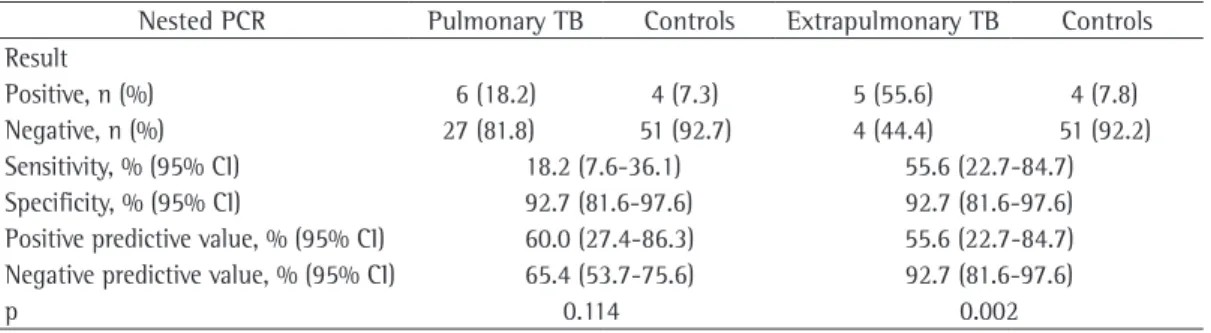 Table 3 - Performance of nested PCR in patients with pulmonary TB, extrapulmonary TB and controls.