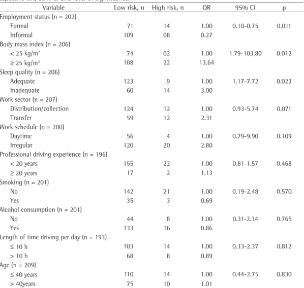 Table  2  -  Variables  analyzed  for  risk  of  obstructive  sleep  apnea  syndrome  (univariate  analysis),  with  the  respective OR, 95% CI and level of significance.