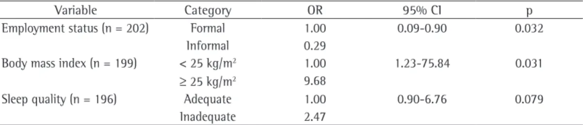 Table 3 - Model of factors associated with risk of obstructive sleep apnea syndrome, controlled for age.