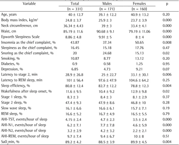 Table 1 - Anthropometric, clinical, and polysomnographic variables by gender.