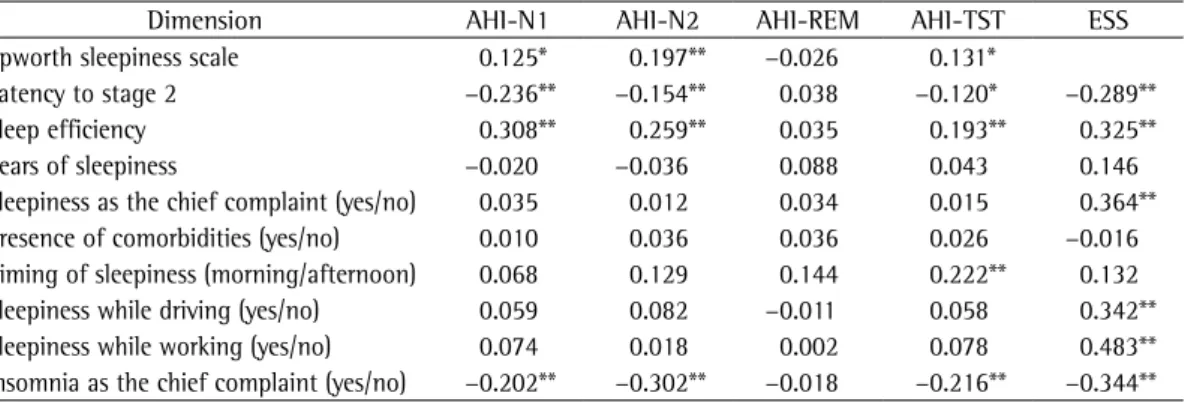 Table  2  -  Nonparametric  Spearman’s  correlation  coefficients  of  sleepiness  dimensions  with  stage-specific  apnea-hypopnea indices.