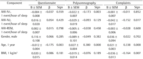 Table 4 - Multiple linear regression model for sleepiness factors. a