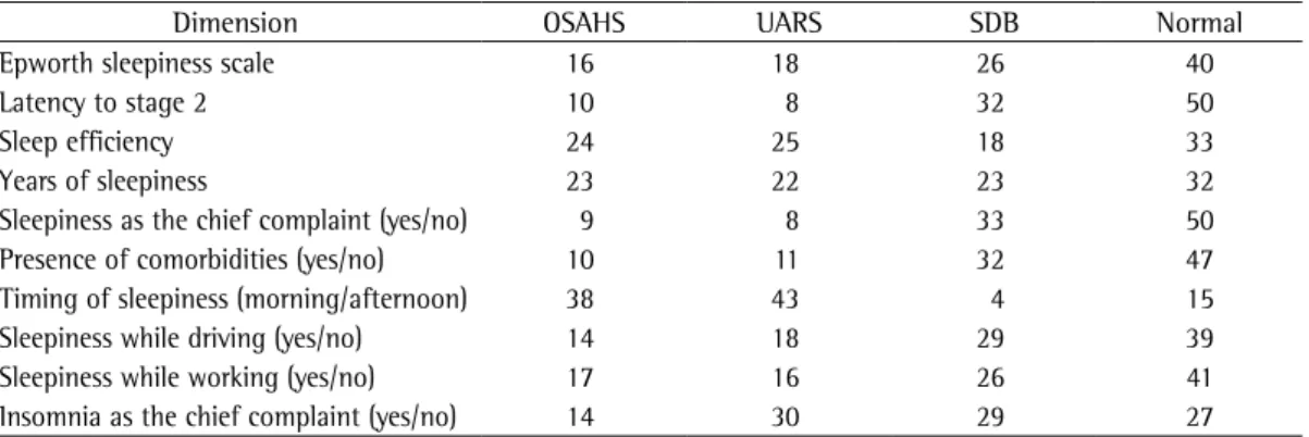Table 5 - Percentage of diagnoses obtained when using different dimensions of sleepiness.