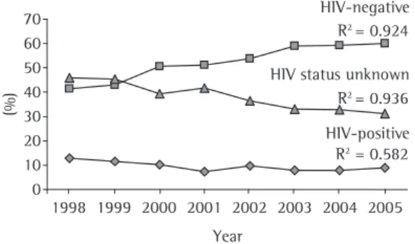 Figure 3 - Pleural TB in the state of São Paulo (1998- (1998-2005). Distribution by HIV serology.