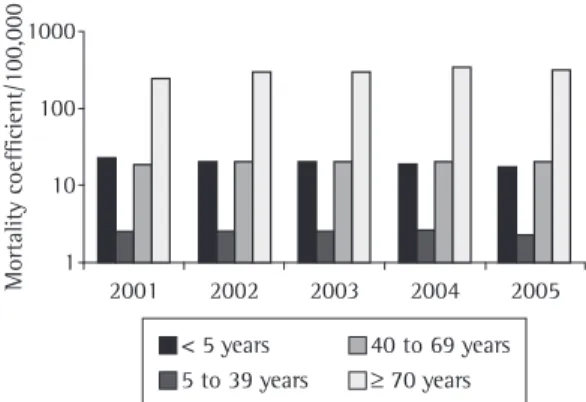 Figure  1  -  Age-specific  mortality  rates  due  to  community-acquired  pneumonia  among  different  age groups, 2001-2005.