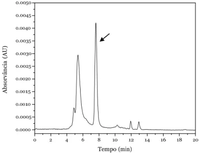 Figura 19 -  Cromatograma do bevacizumabe (50 µg/mL) diluído em tampão fosfato de sódio 0,1  M