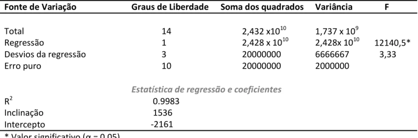 Tabela 3 -  Resultados do tratamento estatístico por análise de variância para a regressão linear 