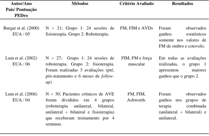 Tabela  3.3.  Estudos  clínicos  que  avaliaram  o  uso  do  MIME,  descrição  do  estudo,  país  onde  foi  realizado, 