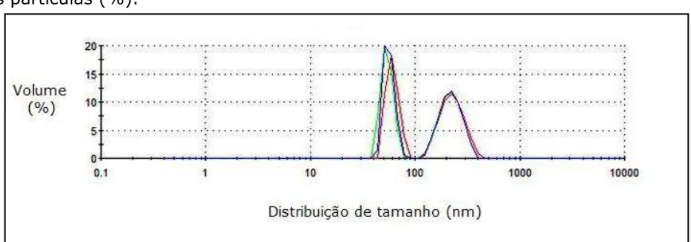 FIGURA 5.4. Distribuição do tamanho das partículas do látice A em função do volume  das partículas (%)