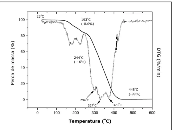 FIGURA 4.3. TG e DTG das amostras BPs, obtidas sob atmosfera de N 2 .  