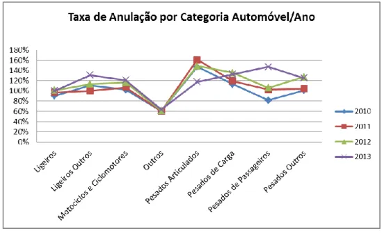 Gráfico 16 Taxa de Anulação por Categoria Automóvel em função dos anos 