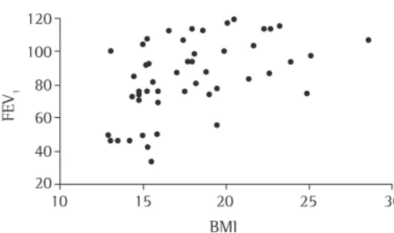 Table 2). Linear regression revealed a moderate  relationship  between  BMI  and  FEV 1   (r  =  0.46; 