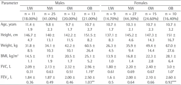 Table  3  presents  the  mean  and  standard  deviation  values  for  age,  height,  weight,  BMI,  FVC and FEV 1  of the population in the distinct  BMI  groups  by  gender