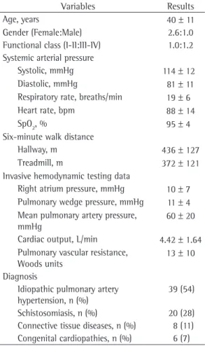 Table 1 - Clinical, functional and hemodynamic data  from the sample as a whole (n = 73).