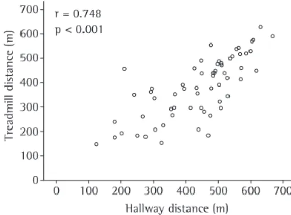 Figure  3  -  Correlation  between  the  treadmill  six-minute walk distances and the hallway six-minute  walk distances
