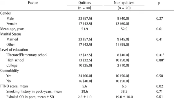 Table  2  -  Comparisons  between  smokers  who  remained  abstinent  (quitters)  and  those  who  did  not  (non-quitters)