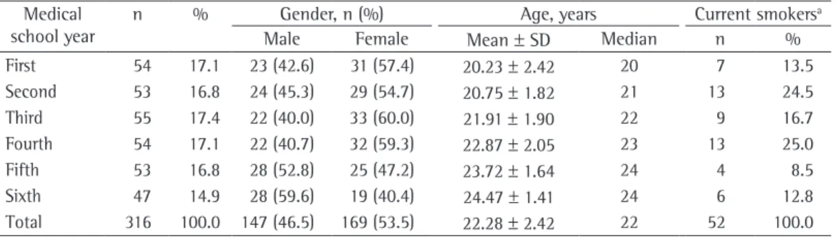 Table  1  -  Characteristics  of  the  population  studied,  correlating  medical  school  year  with  gender,  age  and  number of current smokers.