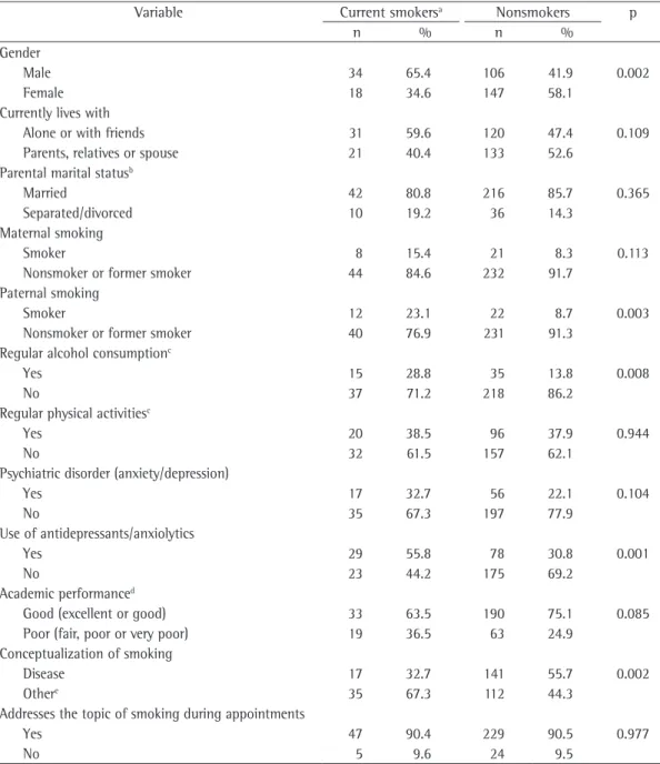 Table 3 - Personal factors that might or might not be associated with the smoking habit, with the conceptualization  of smoking and with whether or not the subject is addressed during medical appointments.
