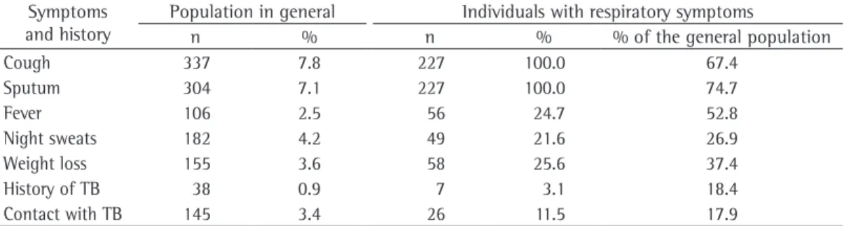 Table  1  - Symptoms and history of the residents in general and those with respiratory symptoms living in  area 5 of the César Cals de Oliveira Health Care Center, Fortaleza Brazil, 2003-2004.