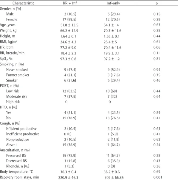 Table 1 - Demographic, anthropometric and clinical characteristics of the sample.