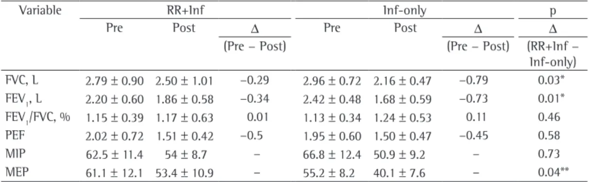 Table 2 - Pulmonary function tests and tests of respiratory muscle strength.