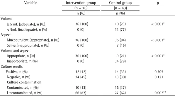 Table 2 - Quality of sputum samples (volume and aspect), culture results and contamination rates.