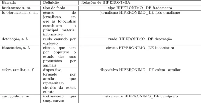 Tabela 1: Exemplos de relações do tipo HIPERONIMIA.