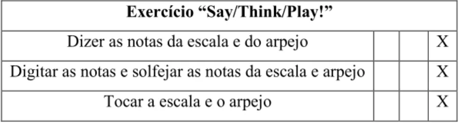 Tabela 5 - Exemplo de categorização das notas de campo de uma aula partilhada entre  os alunos A e C  Exercício  Elemento  Musical  Notação  Interpretação  Know the  Notes!  Escala Sol  Maior e  arpejo 