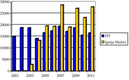 Gráfico 6. Visitantes do PIT e da Igreja Matriz de janeiro de 2001 a dezembro de 2011; relativamente à  Igreja Matriz, para os anos de 2001 e 2002 não dispomos de dados e os do ano de 2003 não são fiáveis
