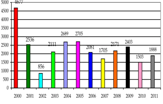 Gráfico 7.  Visitas guiadas realizadas pelos funcionários do PIT e do Museu de Mértola, entre 2000 e  2011