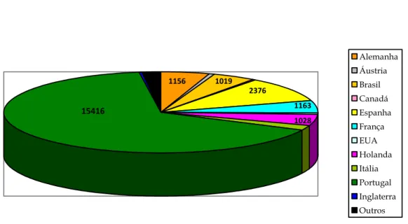 Gráfico 15. Igreja Matriz/Antiga Mesquita – representação dos visitantes por nacionalidades, no ano  de 2011