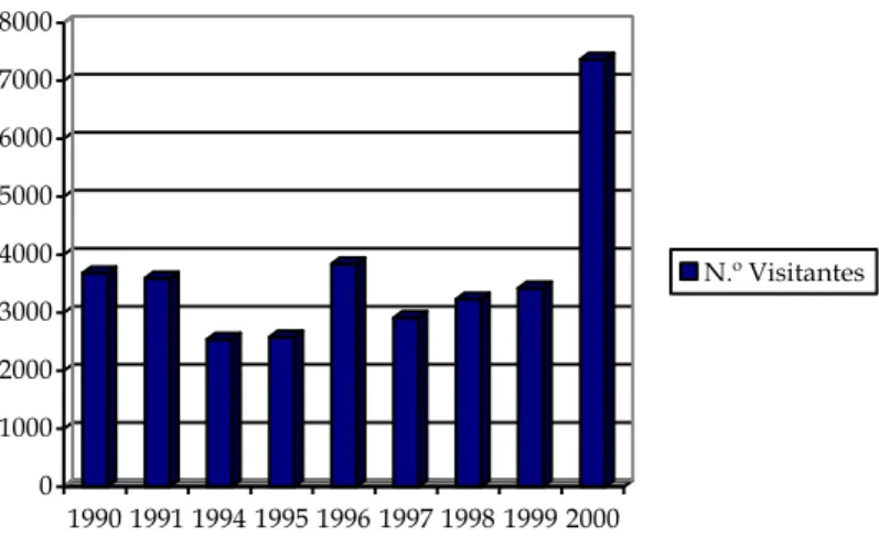 Gráfico 1. Visitantes registados no Posto de Turismo de Mértola entre 1990 e 2000. 