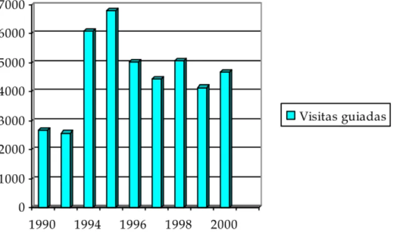Gráfico 3. Posto de Informação Turística de Mértola - Visitas guiadas -1990/2000. 