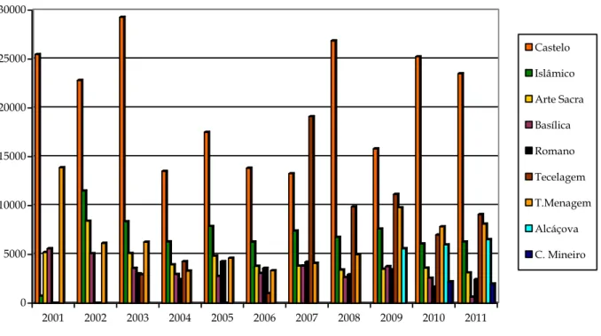 Gráfico 4. Número de visitantes nos núcleos museológicos do Museu de Mértola de 2001 a dezembro  de 2011