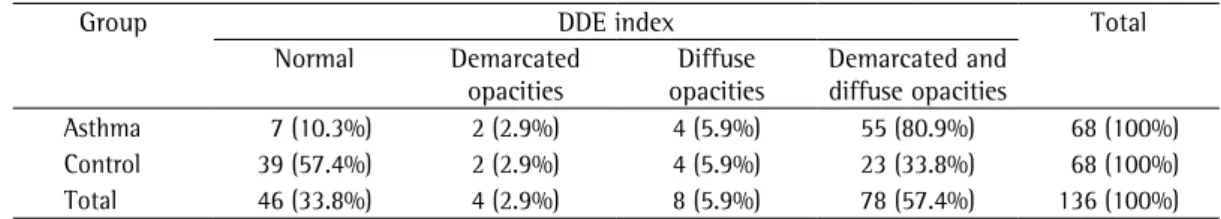 Table 1 - Distribution of developmental defects of enamel index in the study sample.