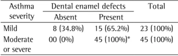 Table  4  -  Prevalence  of  dental  enamel  defects  according to symptom onset.