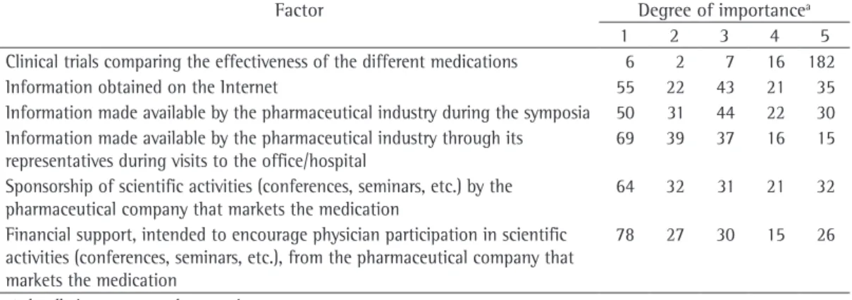 Table 3 shows the preferences according to time  since graduation. We found a discrete preference  for Aeroliser ®  and Diskus ®  systems regardless of  the time in practice.