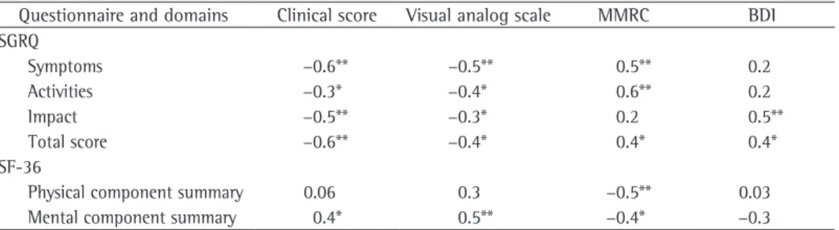 Table 3 - The Saint George’s Respiratory Questionnaire and the Medical Outcomes Study 36-item Short-Form  Health Survey: correlations with the study variables .