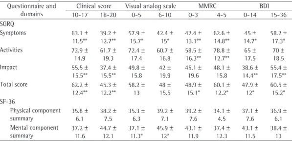 Table 4 - Comparison between the subgroups of the variables studied in terms of the domains of the Saint  George’s  Respiratory  Questionnaire  and  the  Physical  and  Mental  Component  Summaries  of  the  Medical  Outcomes Study 36-item Short-Form Healt