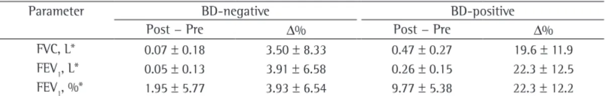 Figure  1  shows  the  variations  in  the  FOT  parameters.  Bronchodilator  use  resulted  in  significant reductions (p < 0.0002) in R 0  and Rm  in all conditions studied