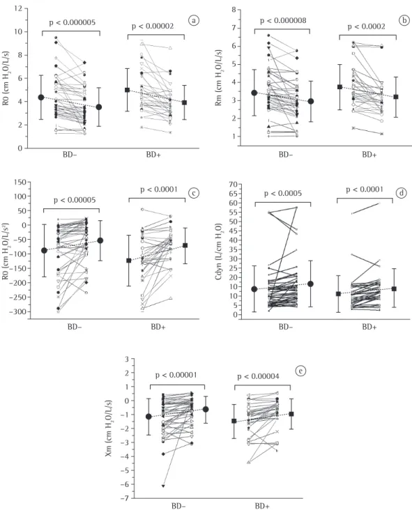 Figure 1 - Effects of albuterol use on total resistance of the respiratory system (R 0 ; Figure a), central airway  resistance (Rm; Figure b), slope of resistance (S; Figure c), dynamic compliance (Cdyn; Figure d) and mean  reactance (Xm; Figure e)—individ