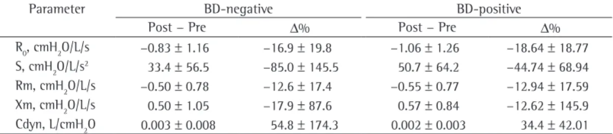 Figure  c  shows  the  changes  in  S.  This  parameter  describes  the  heterogeneity  of  the  mechanical  properties  in  different  areas  of  the  lungs