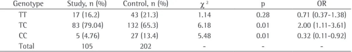 Table 3 - Genotypic comparison between CF patients and the control group for polymorphism T869C in the  TGF- β 1 gene.