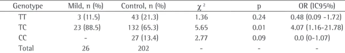 Table 4 - Comparison between the genotypic distribution of mild lung disease in the CF group and the control  group for the T869C polymorphism in the TGF- β 1 gene .