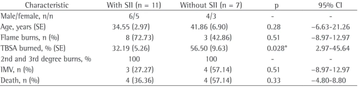 Table  1  -  Clinical  description  of  the  groups,  with  and  without  smoke  inhalation  injury,  submitted  to  bronchoscopy.